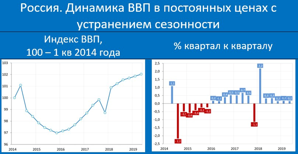 Экономика России: 0,9% за 5 лет