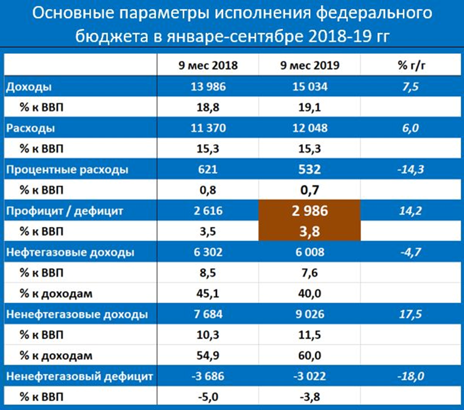 Минфин начинает возвращать деньги в экономику