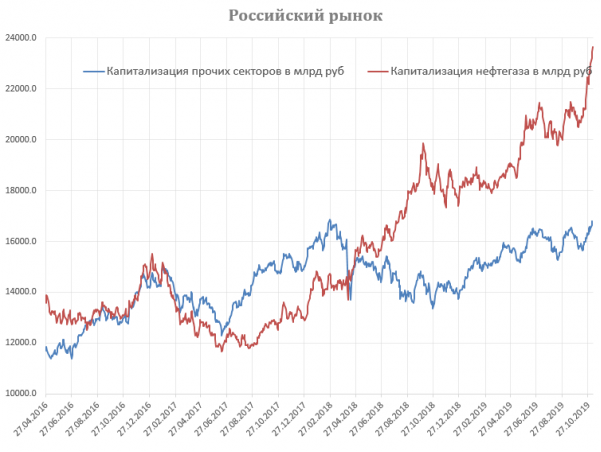 Павел Рябов: Российский нефтегаз удвоился в цене с июня 2017 года