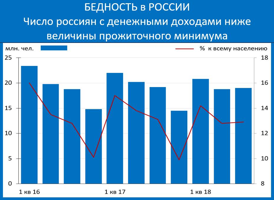 Бедных всё больше