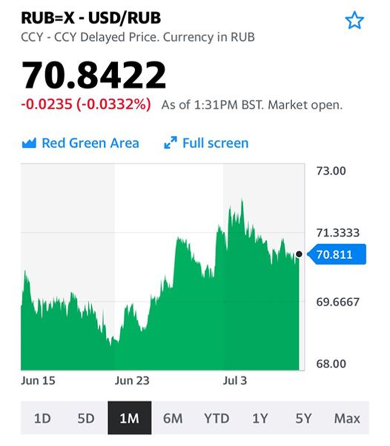 Пока для рубля все это не очень хорошо