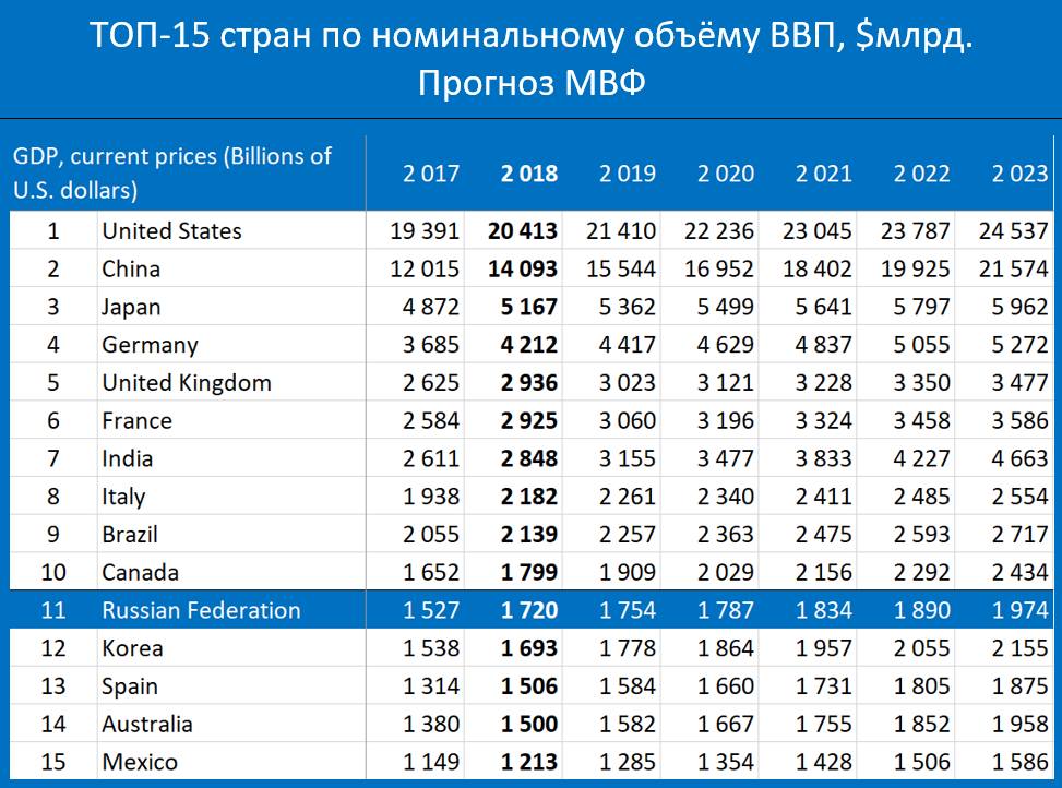 Пятая экономика мира?