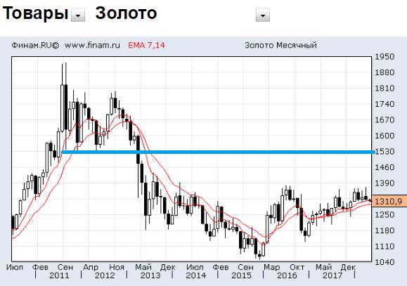 Ждём похода золота к $1530 за унцию