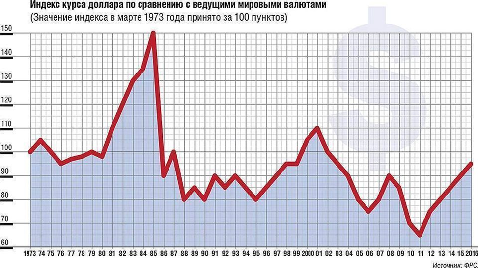 Курс рубля ссср к доллару