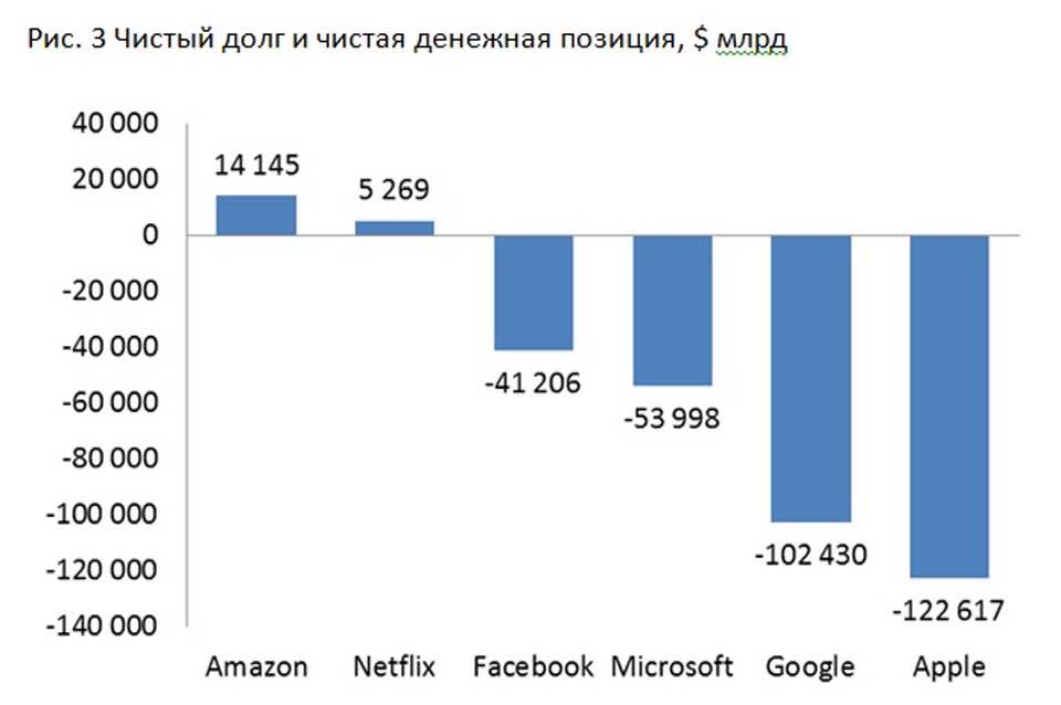 Пузырь FAANG понемногу сдувается