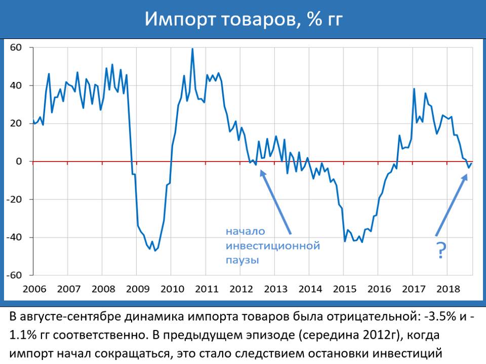 Началось сокращение инвестиций