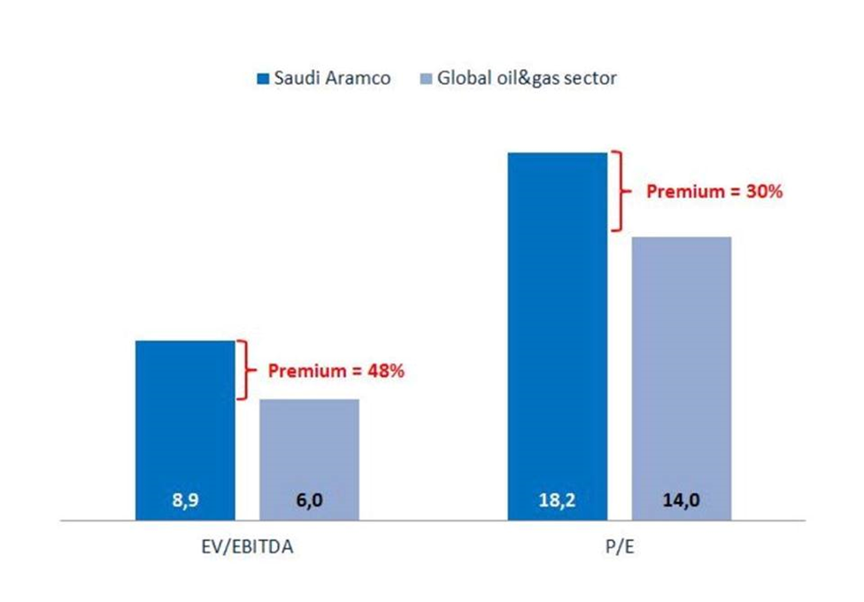 О грядущем IPO Saudi Aramco