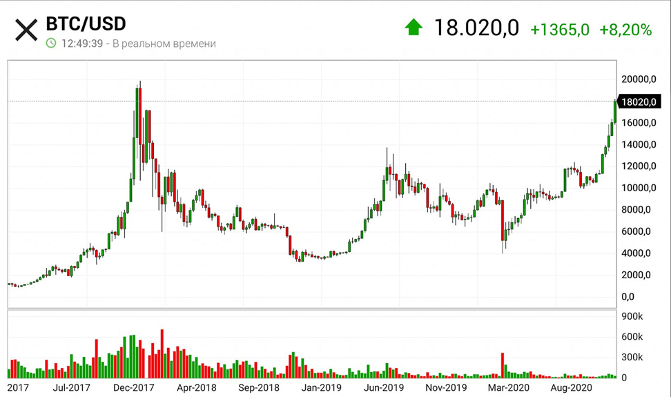 Успей купить биток?