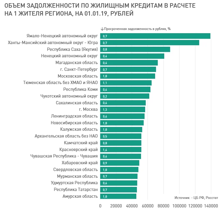 Михаил Хорьков: ТОП-25 регионов по ипотечному кредитованию