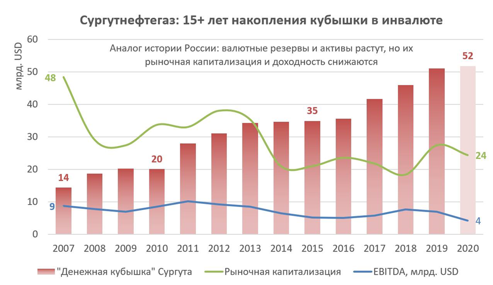 Сургутнефтегаз – аналог истории России