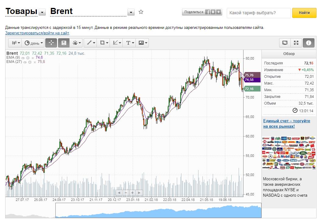 Никак не может Brent закрепиться выше $80