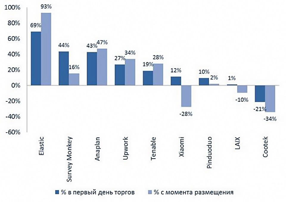 Когда не успели к IPO