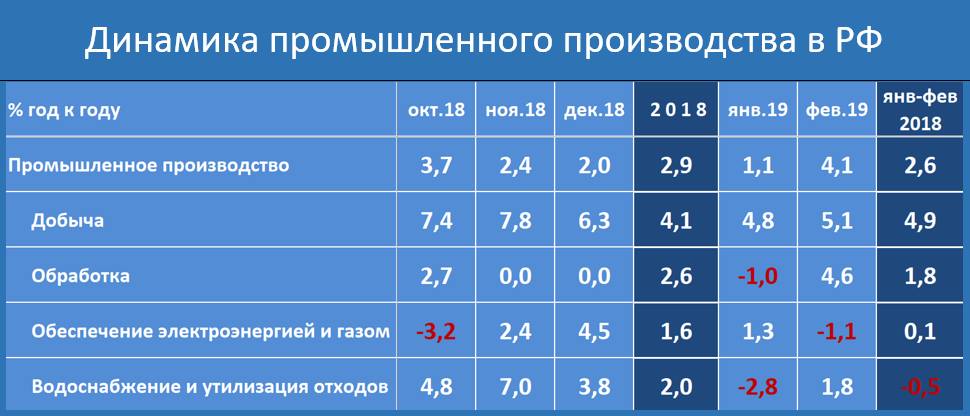 В феврале экономика опять «чудила»