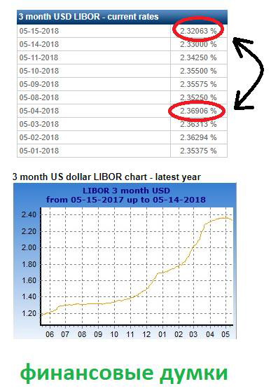 Илья Азовкин: LIBOR начал снижаться