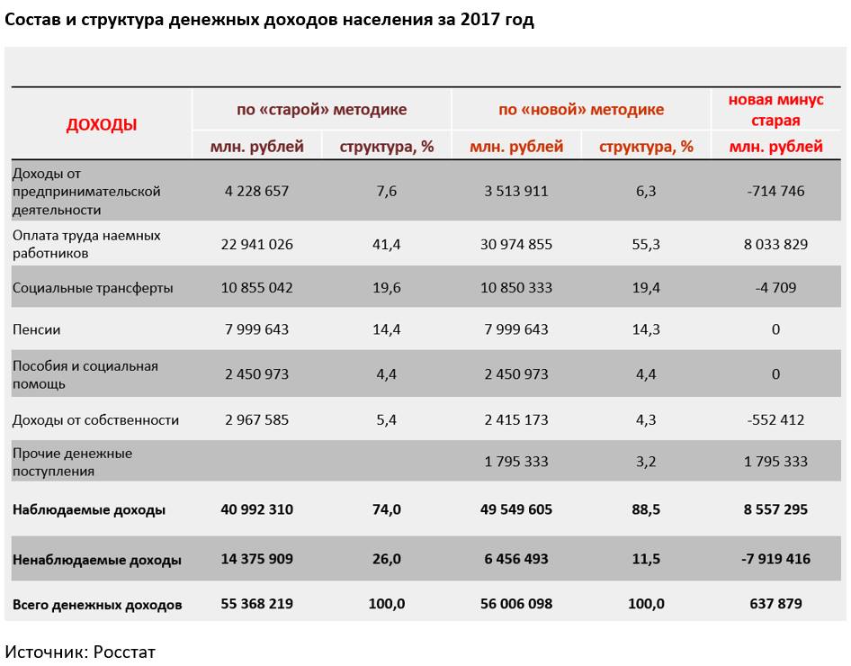 Росстат меняет методику расчёта доходов населения