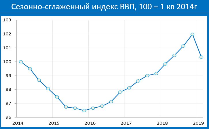 Россия переживает техническую рецессию