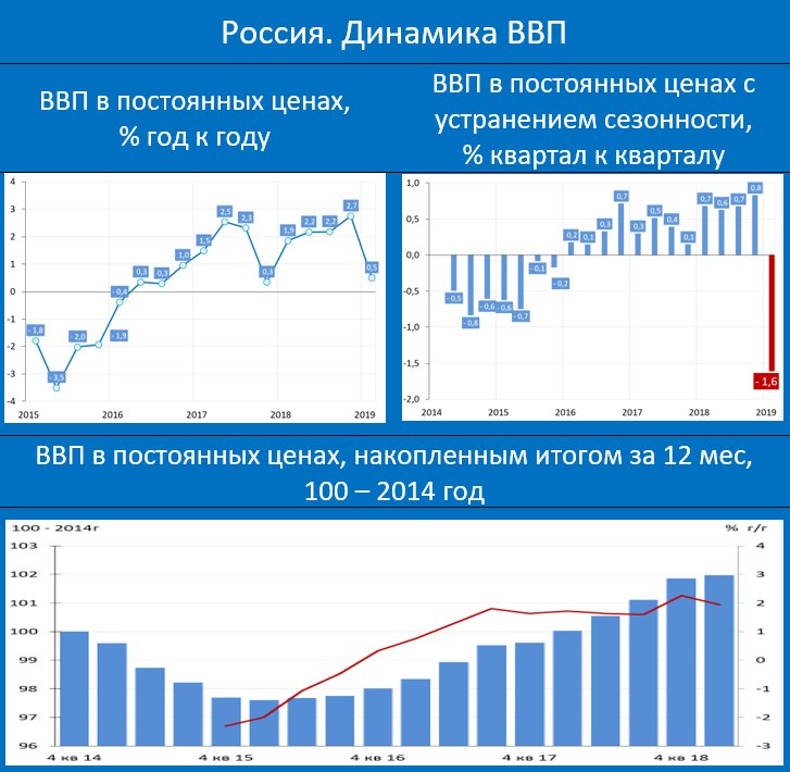 Кирилл Тремасов: Россия переживает техническую рецессию