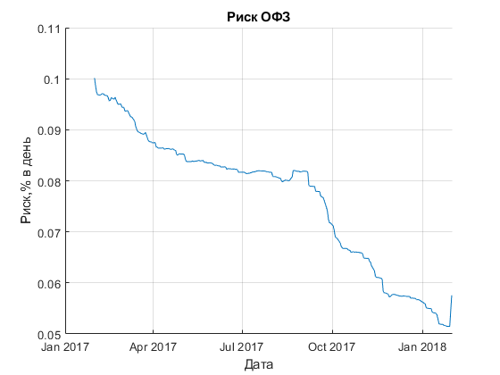 ОФЗ против депозита