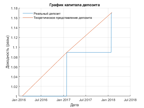 Доходность депозита