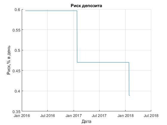 Риск вложений в депозит