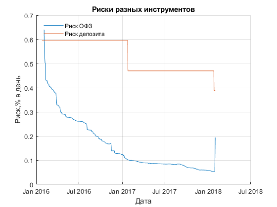 Риск депозита и офз