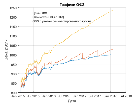 Цена облигации, цена облигации с НКД, цена облигации с реинвестированным купоном