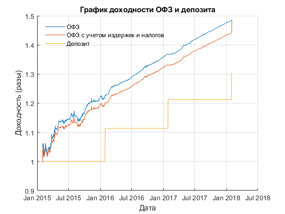 Доходность инвесторам в офз (грязная и чистая), и в депозит