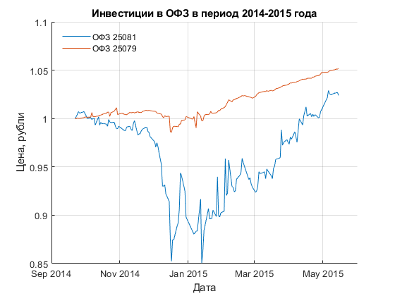 Рейтинг офз. ОФЗ. ОФЗ Пд. Доходность ОФЗ-ин. Рынок облигаций ОФЗ 2014 год.