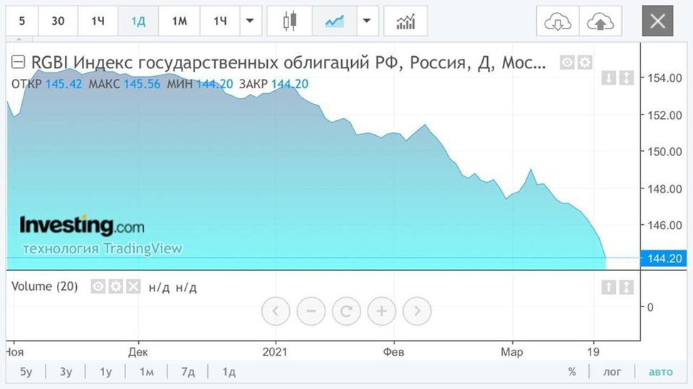 Нерезиденты распродают российский долг