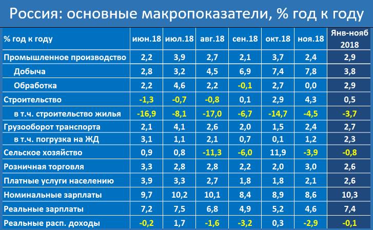 О росте ВВП в четвёртом квартале 2018 года