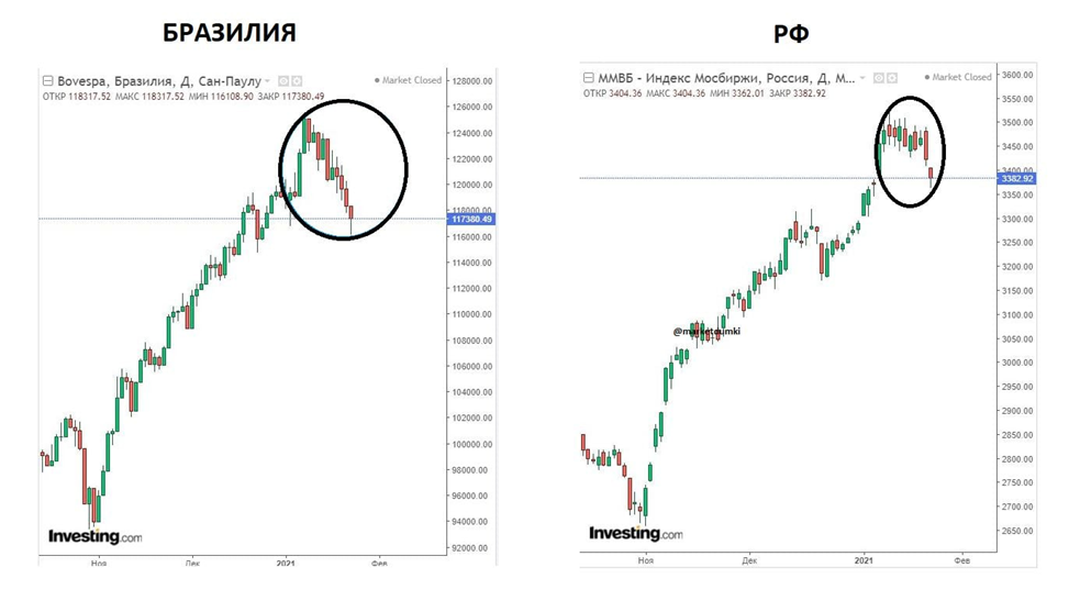 Индекс Бразилии. Российский фондовый рынок график 2022. Падение рубля при Путине. Что значит падение рубля.