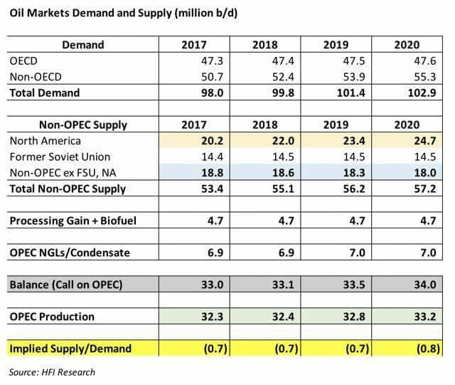 Нефть. Ждём $90