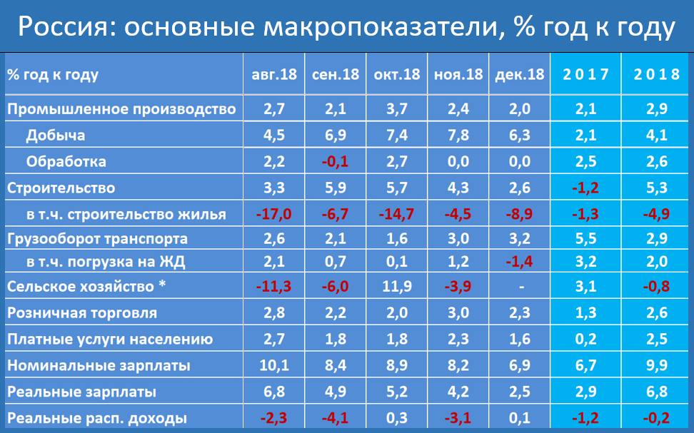 «Максимальные» темпы роста за десятилетие