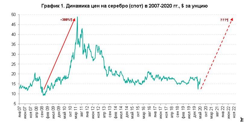 График 1. Динамика цен на серебро (спот) в 2007-2020 гг., $ за унцию