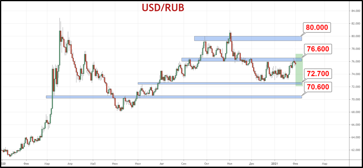 Пара USD/RUB приостановила рост на уровне сопротивления 76.60 рублей, сохраняя торговый коридор с нижней границей 72.70—74 рубля за доллар.