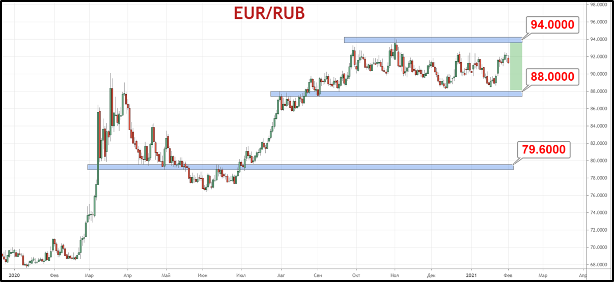 Пара EUR/RUB не смогла преодолеть сопротивление 92 рубля, формируя отскок к поддержке бокового тренда 88—90 рублей за евро.