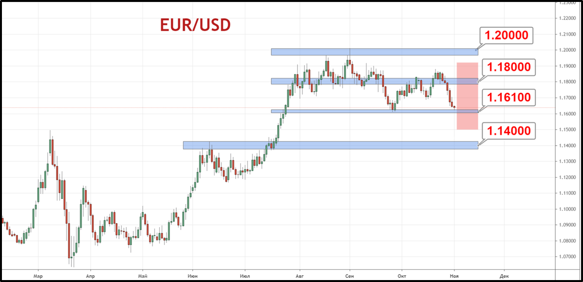 Пара EUR/USD