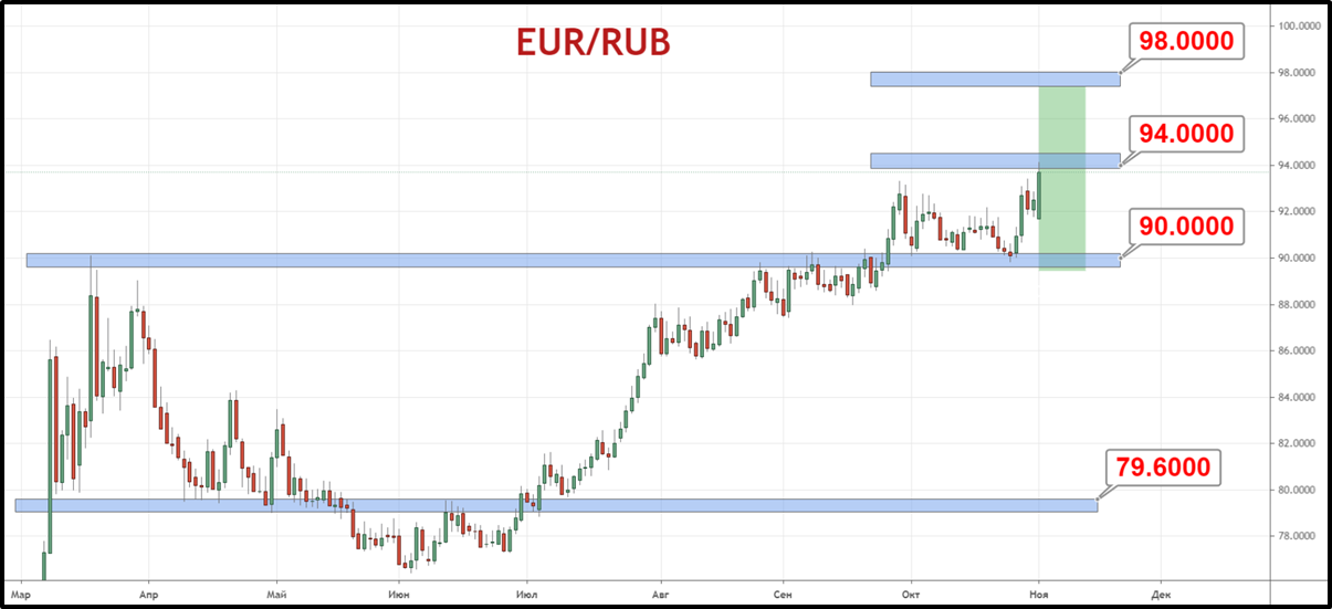Пара EUR/RUB стремится перешагнуть планку 94 рубля
