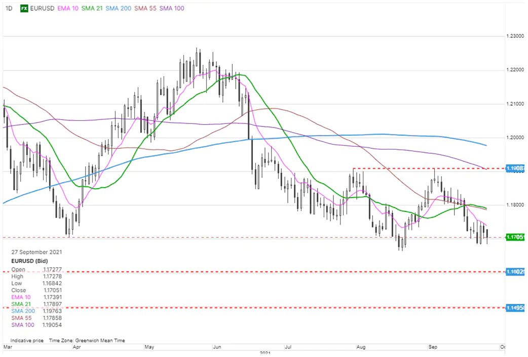 EUR/USD пытается развернуться в преддверии заседания ЕЦБ