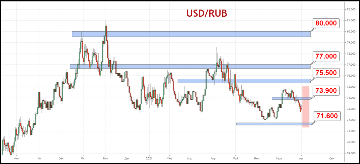 Пара USD/RUB пробила поддержку 73.60—73.90 рубля и стремится развить медвежий импульс к минимумам июня на отметке 71.60 рубля за доллар.