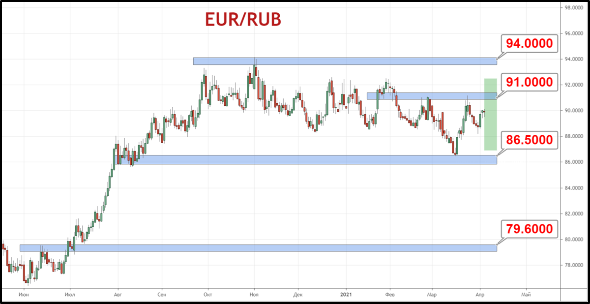 Пара EUR/RUB стремится продолжить отскок от области 86.5 рубля — 88 рублей в направлении 91 рубля — 92 рублей за евро.