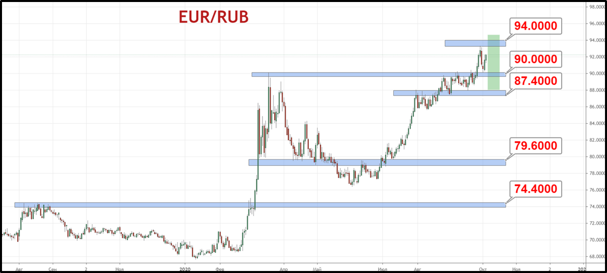 Пара EUR/RUB