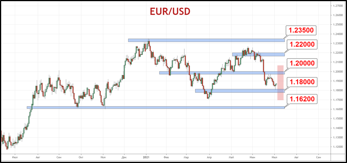 Пара EUR/USD пробует сформировать коррекционный отскок вверх к области сопротивления 1.1980—1.2000. Главной поддержкой для рынка выступает уровень 1.1800.