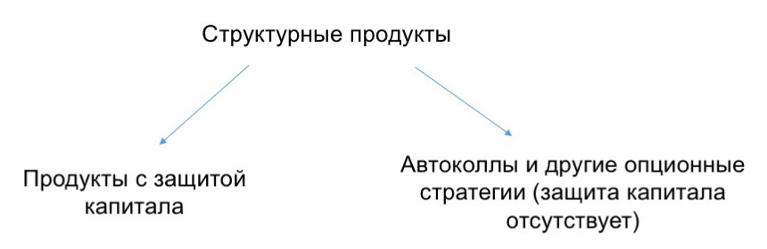 Структурные продукты: дьявол в деталях