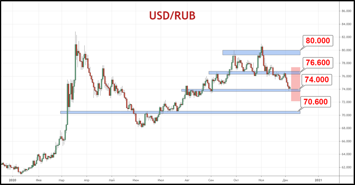 Пара USD/RUB закрепилась ниже сопротивления 76.60 рубля, формируя потенциал к падению ниже поддержки 74 рубля за доллар.