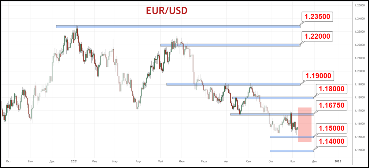 Пара EUR/USD торгуется в коридоре 1.1500—1.1700 и сохраняет настрой на прорыв вниз к уровню 1.14000.