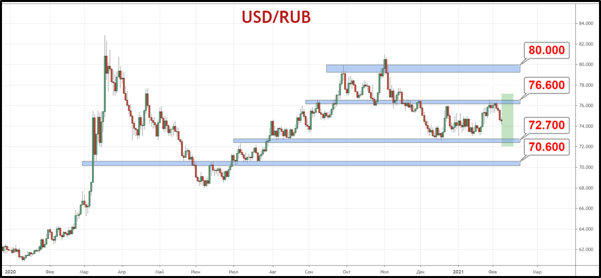 Пара USD/RUB формирует отскок от сопротивления 76.60 рубля в направлении нижней границы торгового коридора 72.70 рубля за доллар.