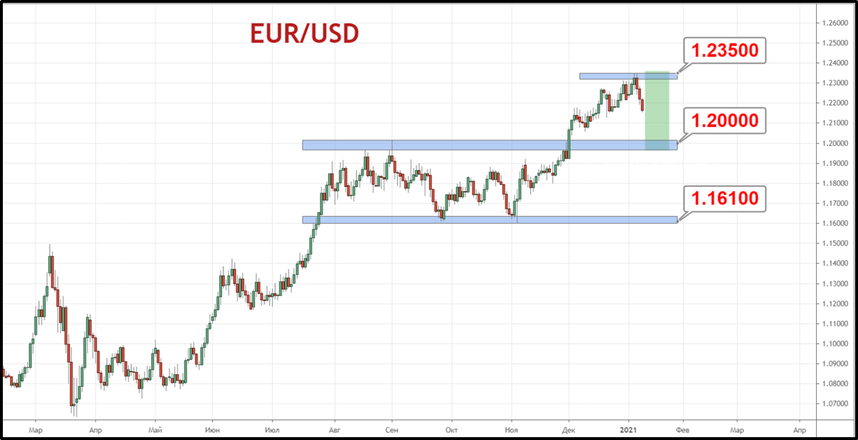 Пара EUR/USD установила промежуточную вершину 1.2350 в рамках растущего тренда и формирует коррекционный отскок в направлении 1.2000–1.2100.