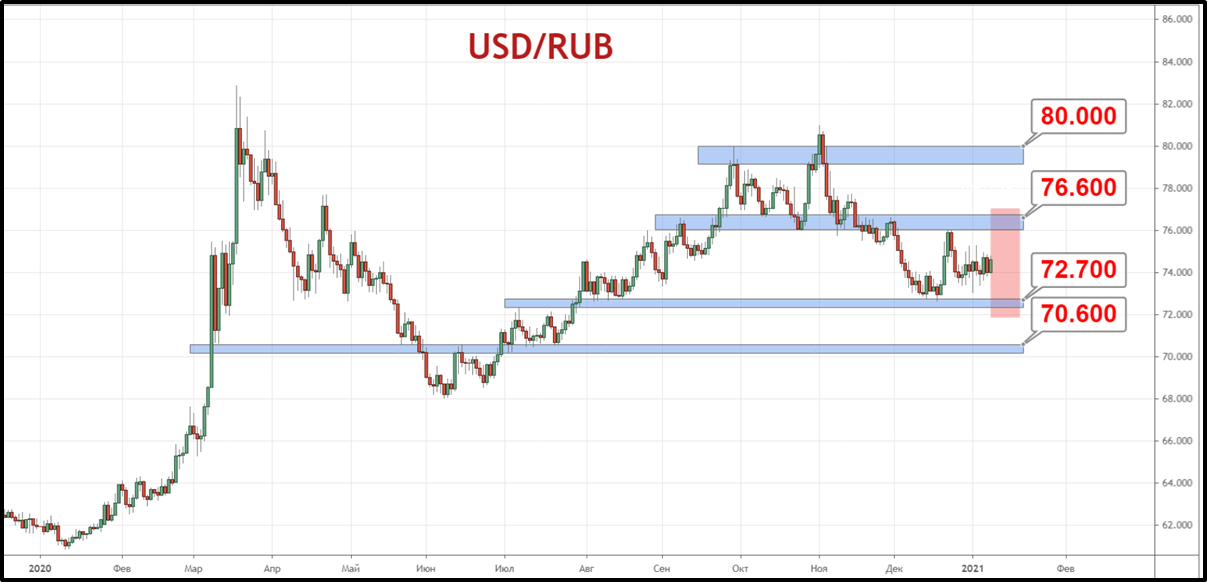 Пара USD/RUB сохраняет торговый диапазон 72.70—76.60 рубля.