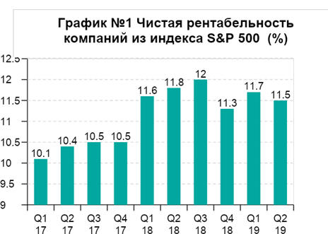 Пессимистичный S&P 500